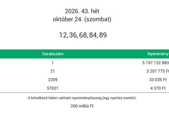 5,19 milliárd forintot nyert egy játékos az Ötöslottón